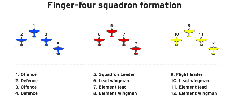 Finger-four squadron formation