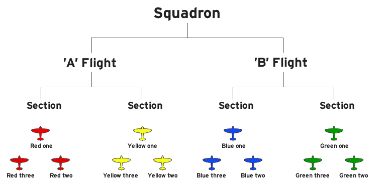 Structure of a typical RAF squadron during the Battle of Britain