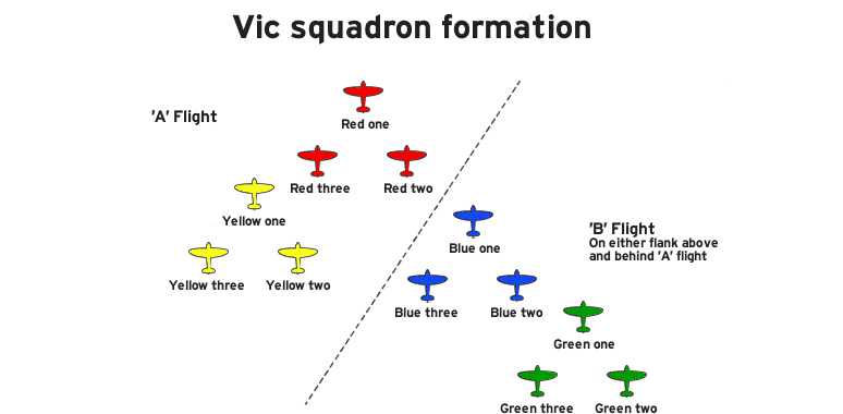 <b>Figure 5 -- RAF Squadron sized 'Vic' formation in the Battle of Britain and used by the USAAF as late as 1942 in N.W. Europe.  The Luftwaffe called the formation Idiotenreihen (“Rows of  Idiots”) </b>  Photo Source: http://www.classicwarbirds.co.uk